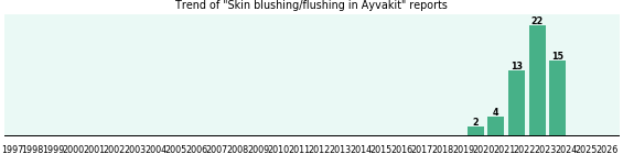 Could Ayvakit cause Skin blushing/flushing? Could Ayvakit cause Skin blushing/flushing?
